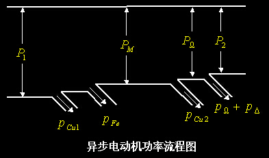 异步电动机功率流程图
