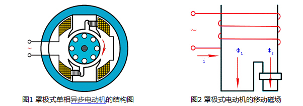 罩极式异步电动机
