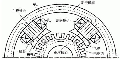 四极直流电机中的空载磁场分布图-东莞电机