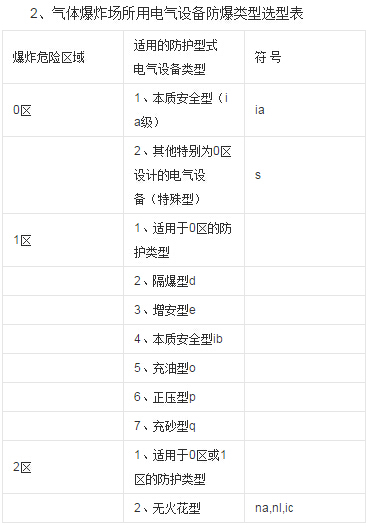 防爆电机防爆等级选型表