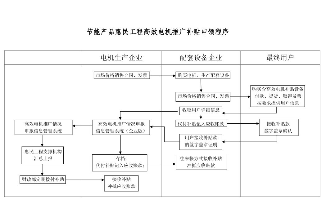 节能产品惠民工程高效电机推广补贴申领程序过程