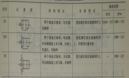 东莞电机常见的B3、B5、B355安装方式说明