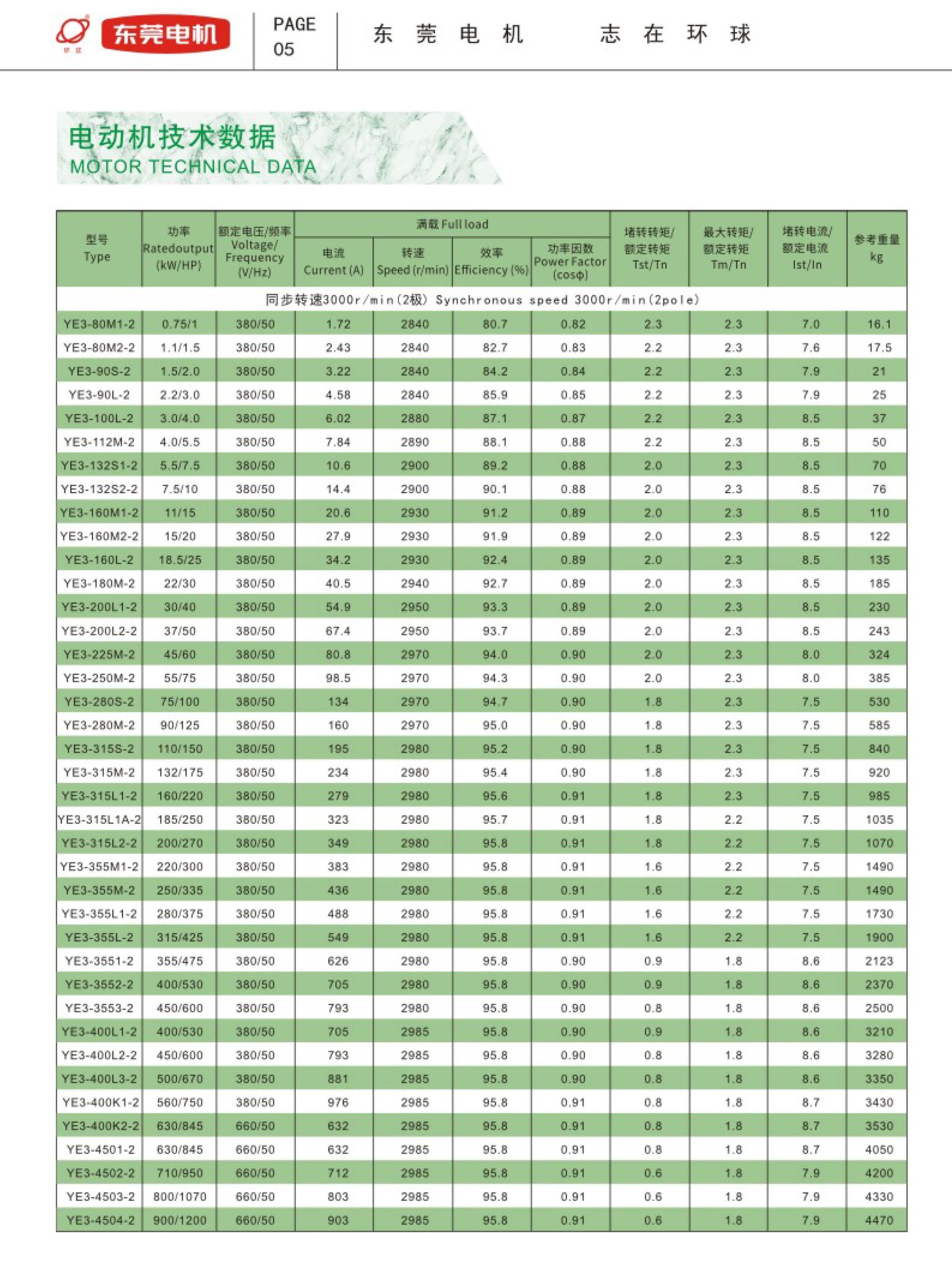 YE3系列高效率三相异步电动机技术参数1 YE3系列高效率三相异步电动机技术参数1