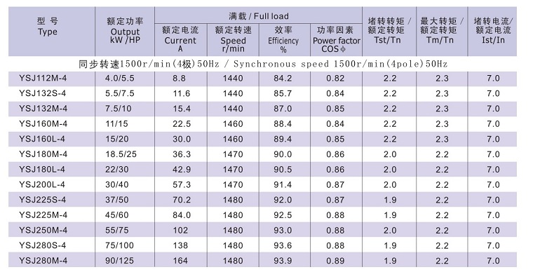 Y2SJ系列注塑机用低噪声电动机型号参数1