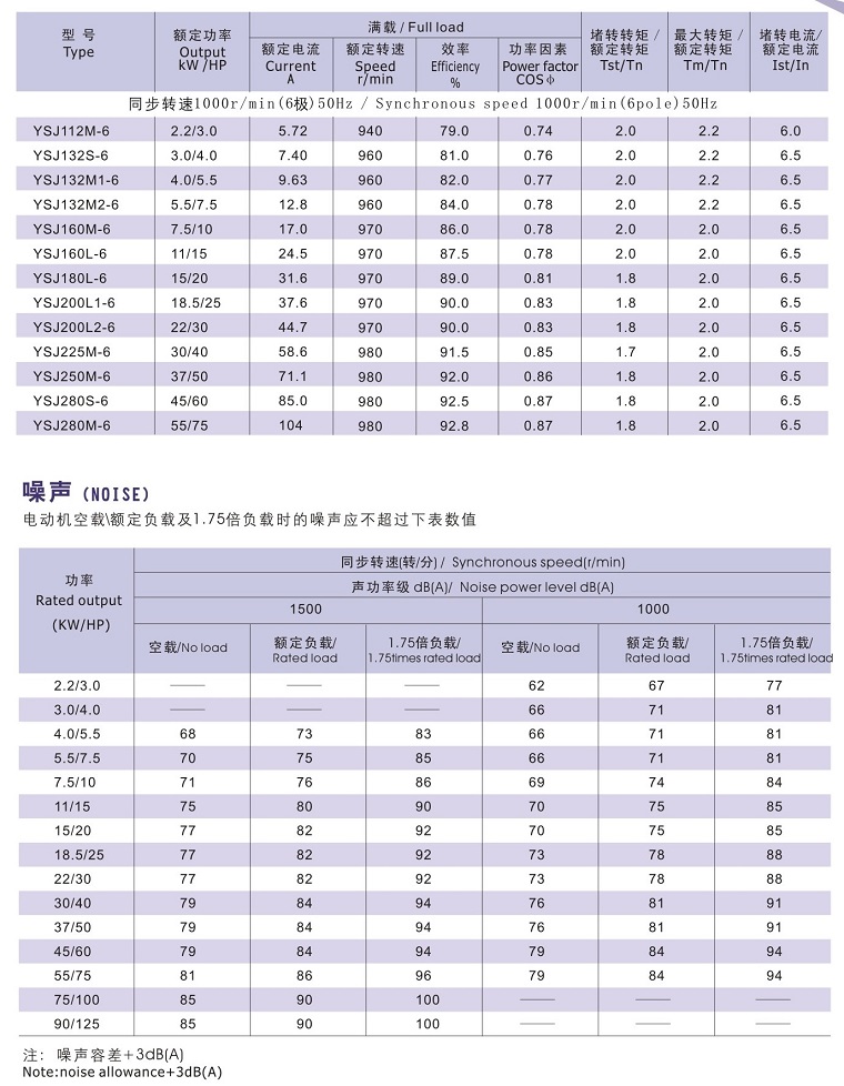 Y2SJ系列注塑机用低噪声电动机噪声参数