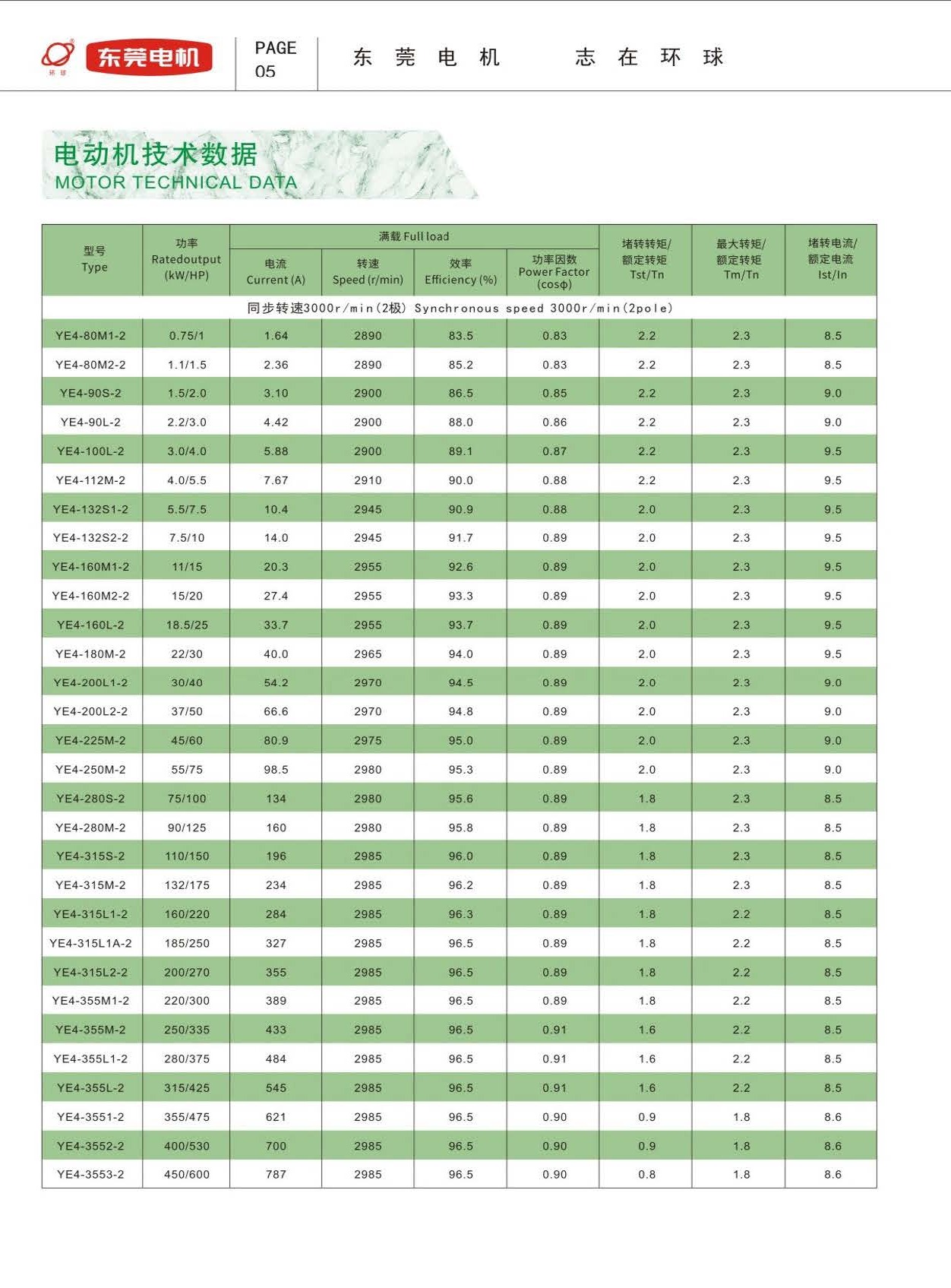 YE4系列超高效率三相异步电动机技术参数1 YE4系列超高效率三相异步电动机技术参数1